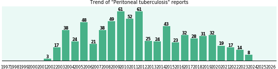 Peritoneal tuberculosis: 708 reports from FDA and social media. Peritoneal tuberculosis: 708 reports.